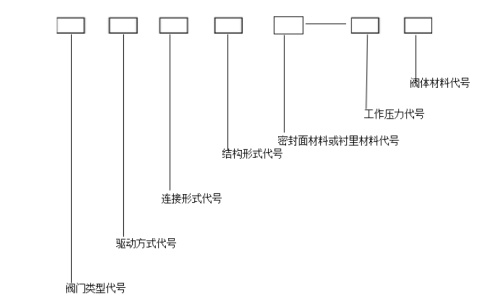 氨用截止閥型號(hào)編制和代號(hào)表示方法 氨用截止閥型號(hào)編制和代號(hào)表示方法